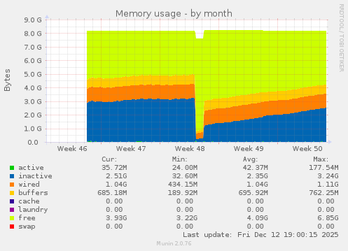 Memory usage
