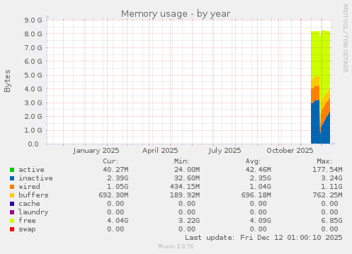 Memory usage