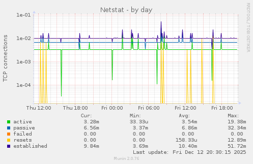 Netstat