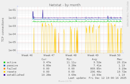 Netstat
