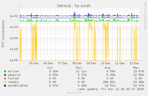 Netstat