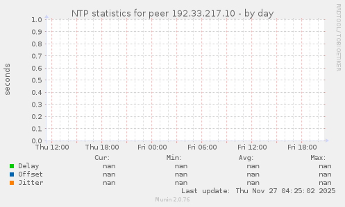 NTP statistics for peer 192.33.217.10