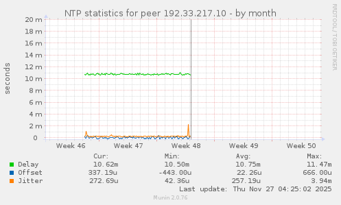 NTP statistics for peer 192.33.217.10