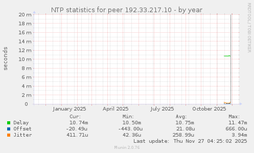 NTP statistics for peer 192.33.217.10