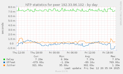 NTP statistics for peer 192.33.96.102