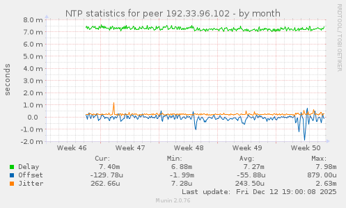 NTP statistics for peer 192.33.96.102