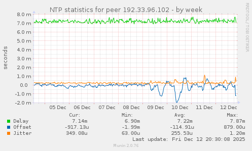 NTP statistics for peer 192.33.96.102