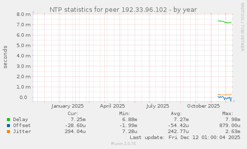 NTP statistics for peer 192.33.96.102
