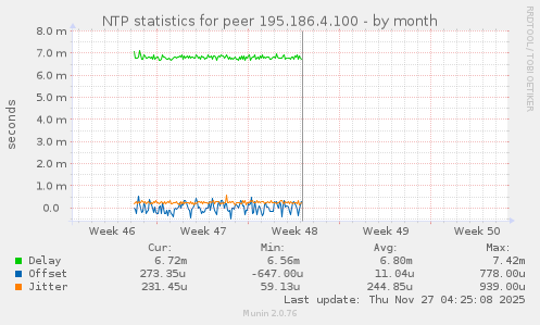 NTP statistics for peer 195.186.4.100
