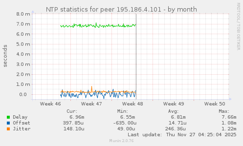NTP statistics for peer 195.186.4.101