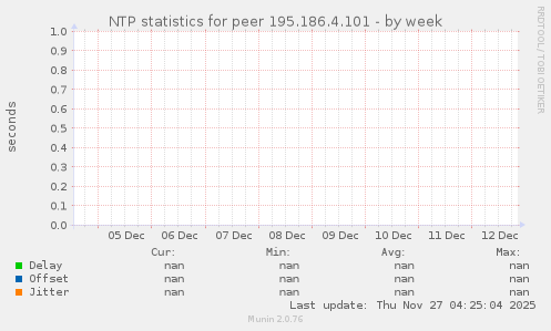 NTP statistics for peer 195.186.4.101