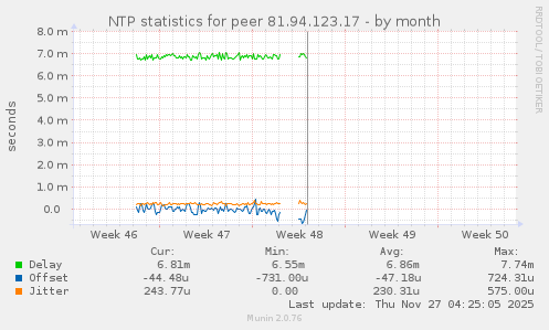 NTP statistics for peer 81.94.123.17