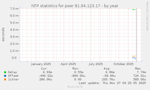 NTP statistics for peer 81.94.123.17