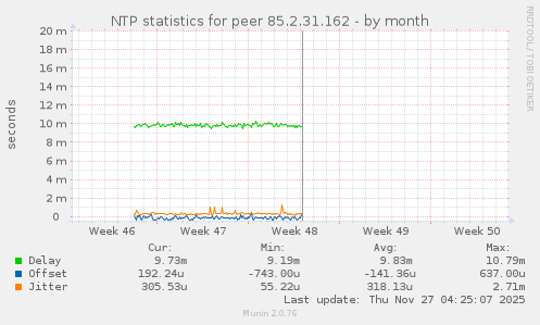 NTP statistics for peer 85.2.31.162