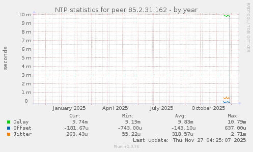 NTP statistics for peer 85.2.31.162