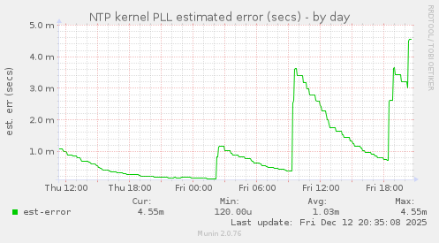NTP kernel PLL estimated error (secs)