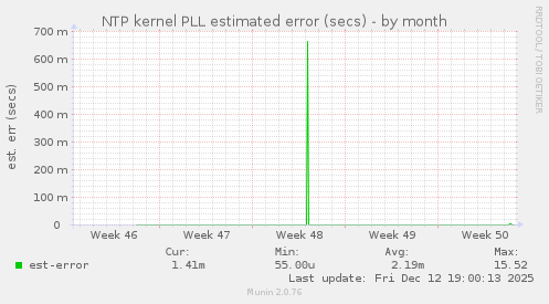 NTP kernel PLL estimated error (secs)