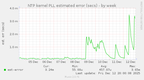 NTP kernel PLL estimated error (secs)