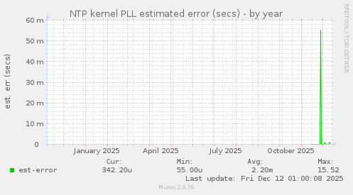 NTP kernel PLL estimated error (secs)