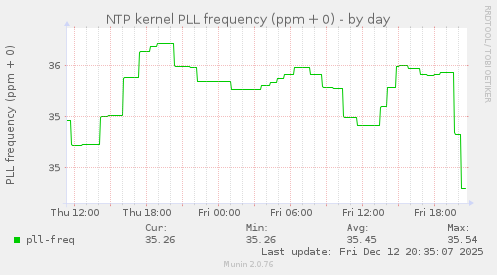 NTP kernel PLL frequency (ppm + 0)