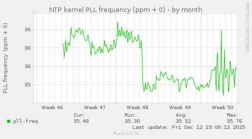 NTP kernel PLL frequency (ppm + 0)