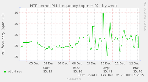 NTP kernel PLL frequency (ppm + 0)