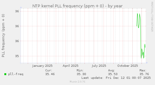 NTP kernel PLL frequency (ppm + 0)