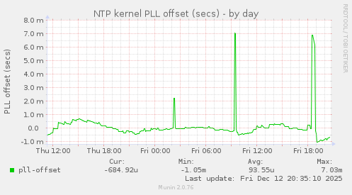 NTP kernel PLL offset (secs)