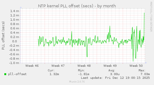 NTP kernel PLL offset (secs)