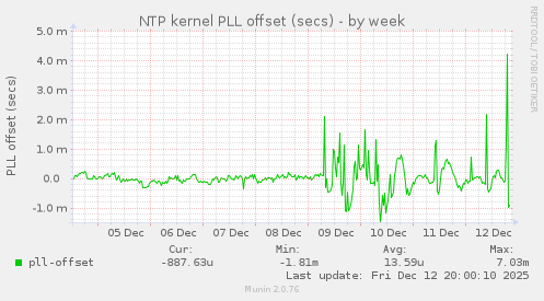NTP kernel PLL offset (secs)