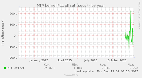 NTP kernel PLL offset (secs)