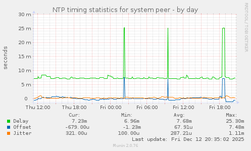 NTP timing statistics for system peer