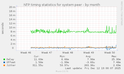 NTP timing statistics for system peer