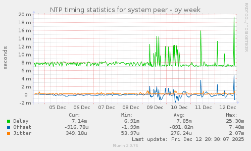NTP timing statistics for system peer