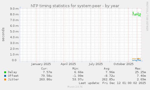 NTP timing statistics for system peer