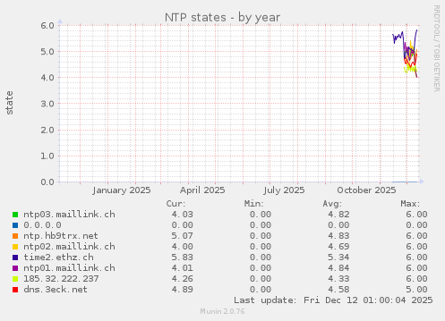 NTP states
