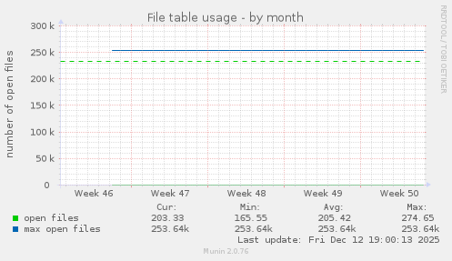 File table usage