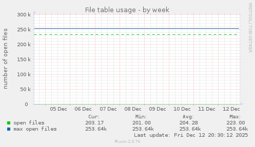 File table usage