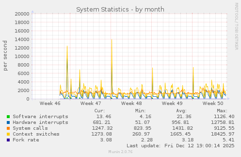 System Statistics