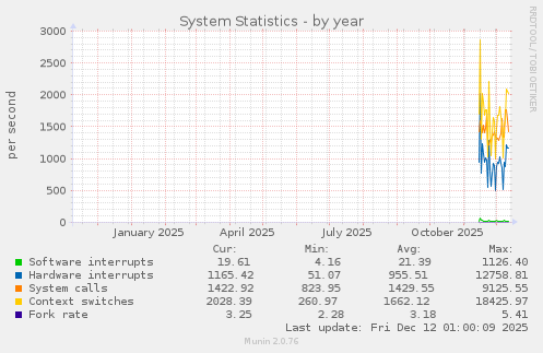 System Statistics