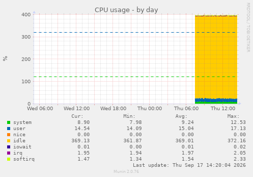 CPU usage