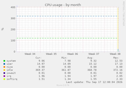 CPU usage