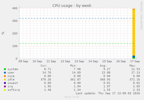 CPU usage
