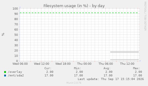 Filesystem usage (in %)