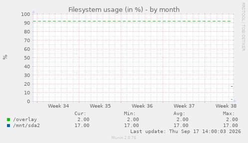 Filesystem usage (in %)