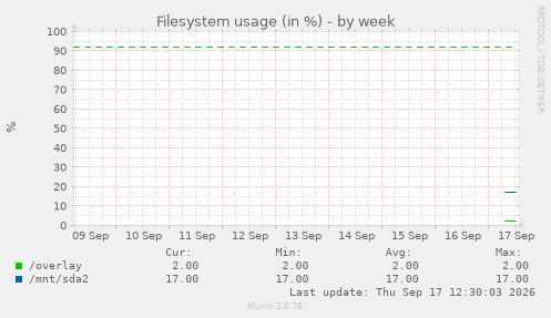Filesystem usage (in %)