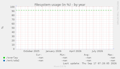 Filesystem usage (in %)