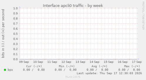 Interface apcli0 traffic