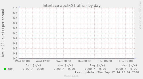 Interface apclix0 traffic