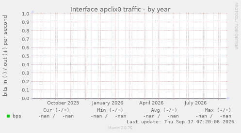 Interface apclix0 traffic